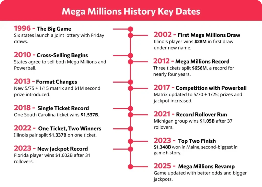 mega millions timeline